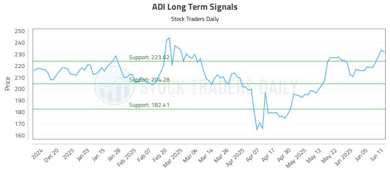 ADI Long Term Analysis for June 11 2025 ADI Long Term Analysis for June 11 2025