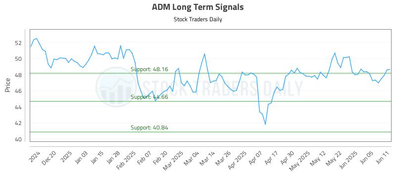 ADM Long Term Analysis for June 11 2025