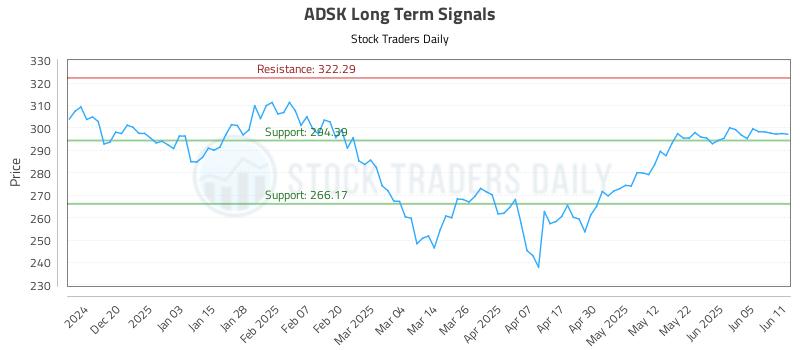 ADSK Long Term Analysis for June 11 2025 ADSK Long Term Analysis for June 11 2025