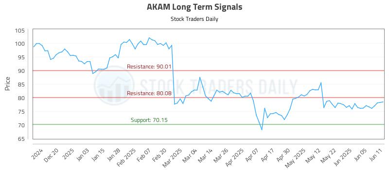 AKAM Long Term Analysis for June 11 2025 AKAM Long Term Analysis for June 11 2025