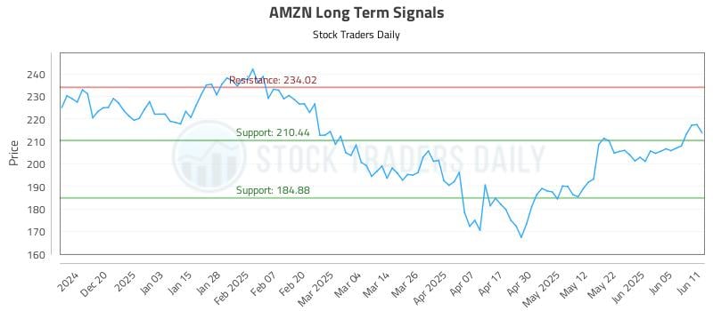 AMZN Long Term Analysis for June 11 2025 AMZN Long Term Analysis for June 11 2025