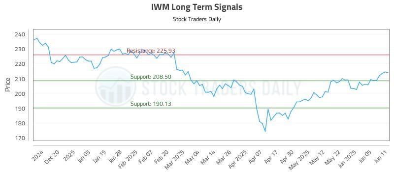 IWM Long Term Analysis for June 11 2025 IWM Long Term Analysis for June 11 2025
