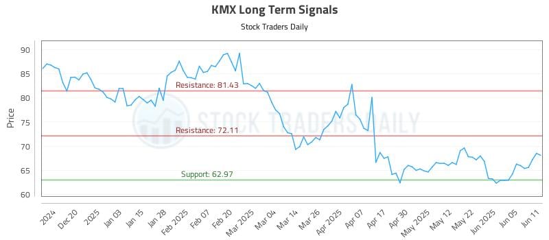 KMX Long Term Analysis for June 11 2025 KMX Long Term Analysis for June 11 2025