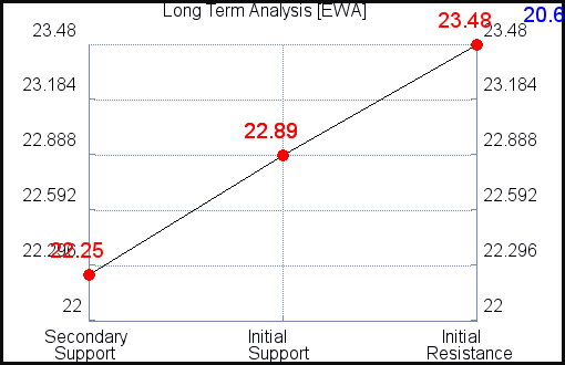 EWA Long Term Analysis