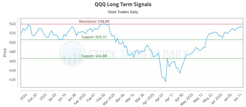 QQQ Long Term Analysis for June 11 2025 QQQ Long Term Analysis for June 11 2025