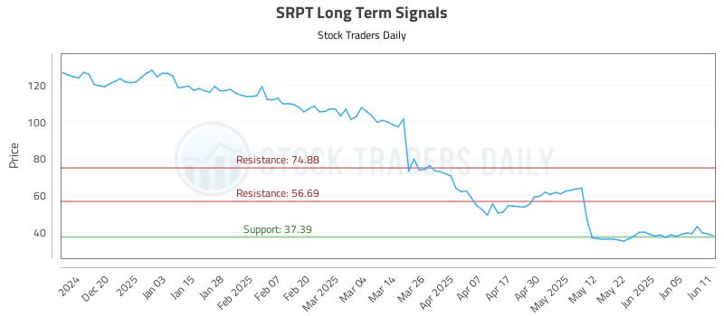 SRPT Long Term Analysis for June 11 2025
