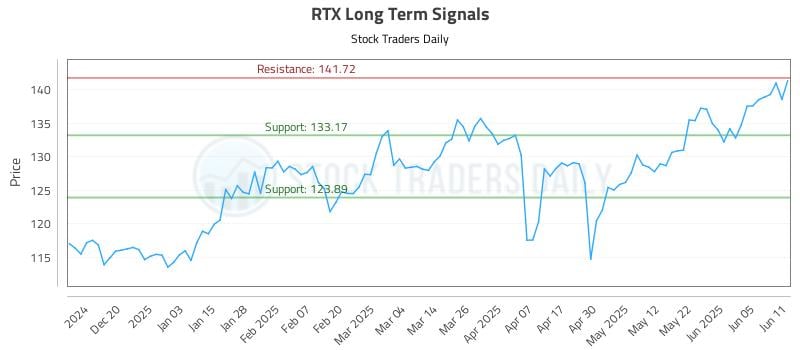 RTX Long Term Analysis for June 11 2025