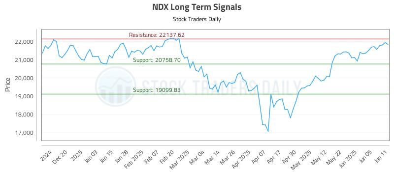 NDX Long Term Analysis for June 11 2025