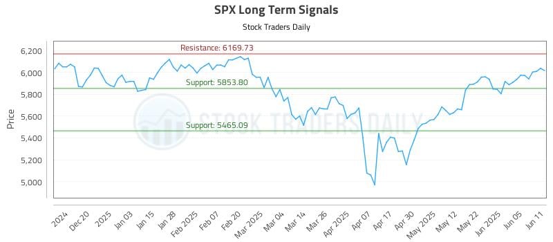 SPX Long Term Analysis for June 11 2025 SPX Long Term Analysis for June 11 2025