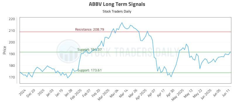 ABBV Long Term Analysis for June 11 2025 ABBV Long Term Analysis for June 11 2025