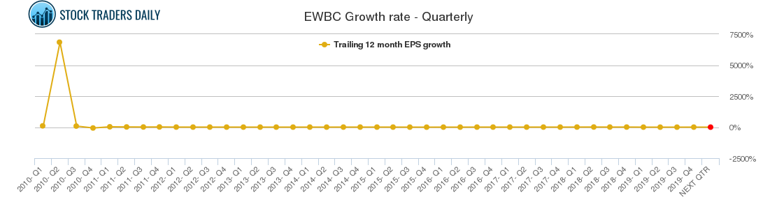 EWBC Growth rate - Quarterly