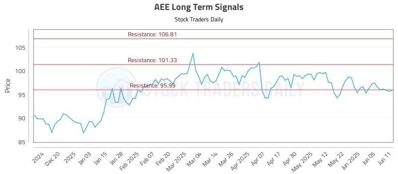 AEE Long Term Analysis for June 11 2025 AEE Long Term Analysis for June 11 2025