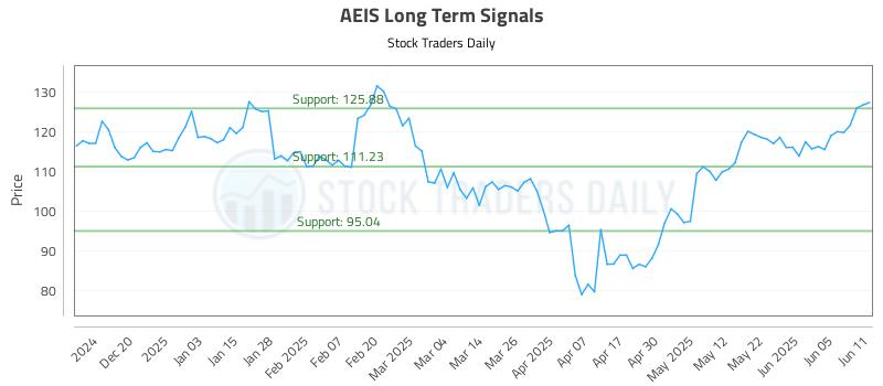 AEIS Long Term Analysis for June 11 2025 AEIS Long Term Analysis for June 11 2025