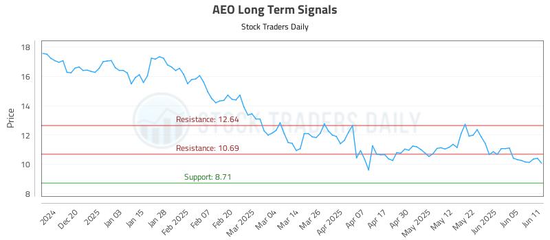 AEO Long Term Analysis for June 11 2025 AEO Long Term Analysis for June 11 2025