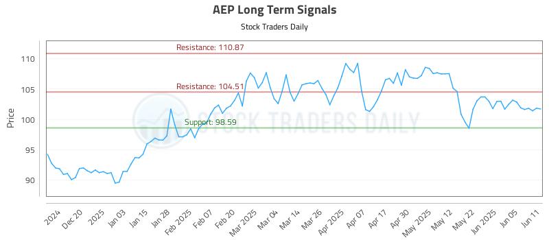 AEP Long Term Analysis for June 11 2025