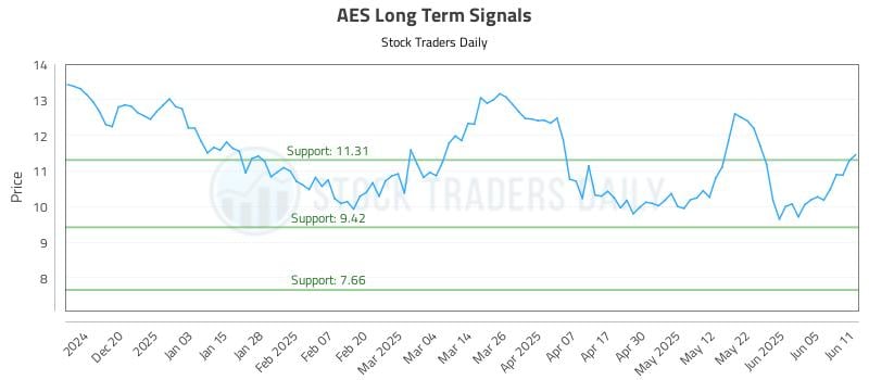 AES Long Term Analysis for June 11 2025 AES Long Term Analysis for June 11 2025