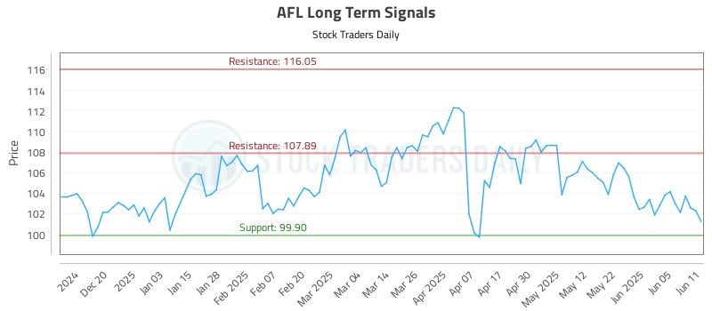 AFL Long Term Analysis for June 11 2025 AFL Long Term Analysis for June 11 2025