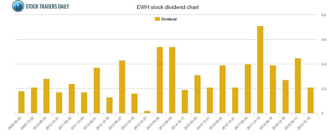 EWH Dividend Chart
