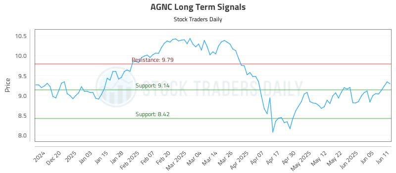 AGNC Long Term Analysis for June 11 2025 AGNC Long Term Analysis for June 11 2025