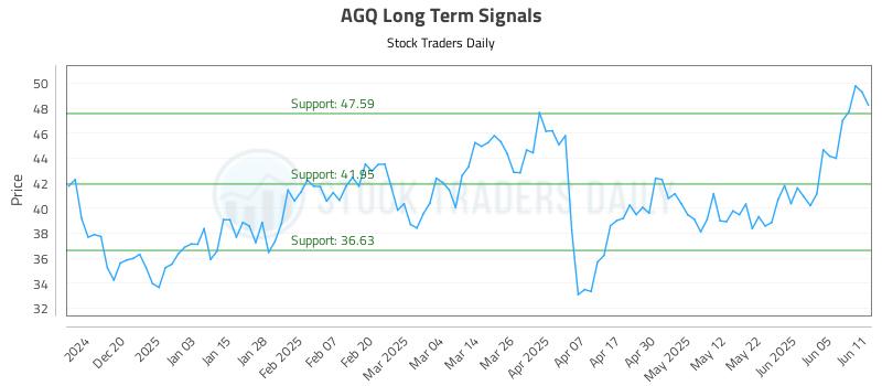 AGQ Long Term Analysis for June 11 2025 AGQ Long Term Analysis for June 11 2025