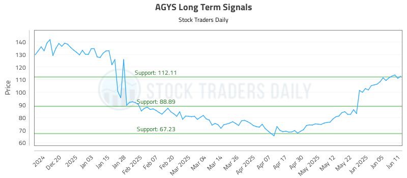 AGYS Long Term Analysis for June 11 2025 AGYS Long Term Analysis for June 11 2025
