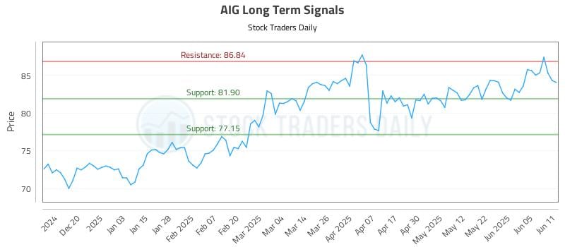 AIG Long Term Analysis for June 11 2025 AIG Long Term Analysis for June 11 2025