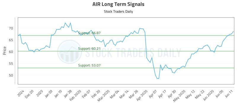 AIR Long Term Analysis for June 11 2025