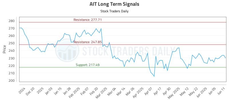 AIT Long Term Analysis for June 11 2025