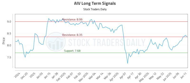AIV Long Term Analysis for June 11 2025