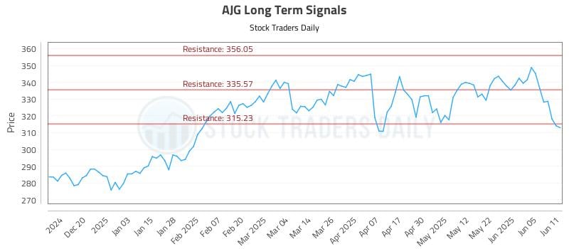 AJG Long Term Analysis for June 11 2025 AJG Long Term Analysis for June 11 2025