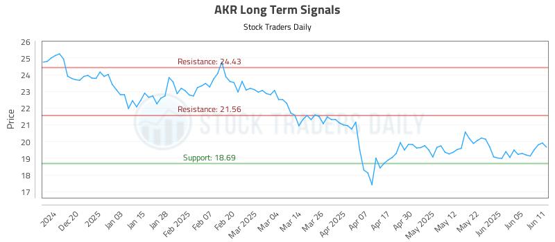 AKR Long Term Analysis for June 11 2025 AKR Long Term Analysis for June 11 2025