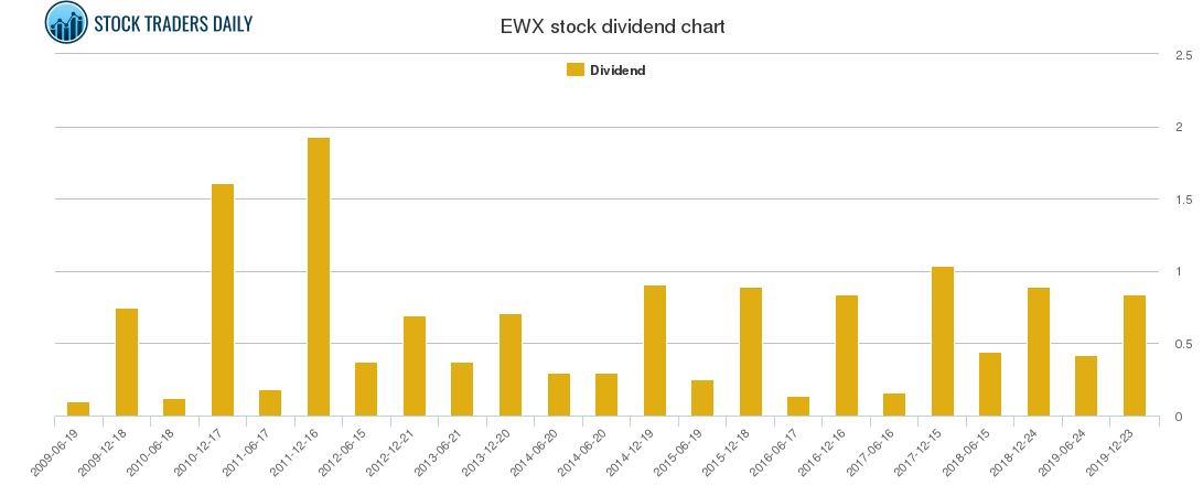 EWX Dividend Chart