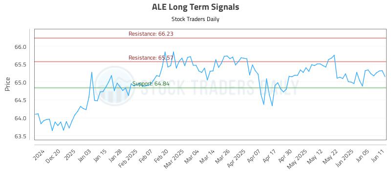 ALE Long Term Analysis for June 11 2025 ALE Long Term Analysis for June 11 2025