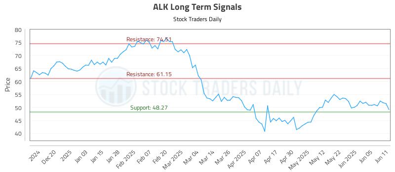 ALK Long Term Analysis for June 11 2025 ALK Long Term Analysis for June 11 2025