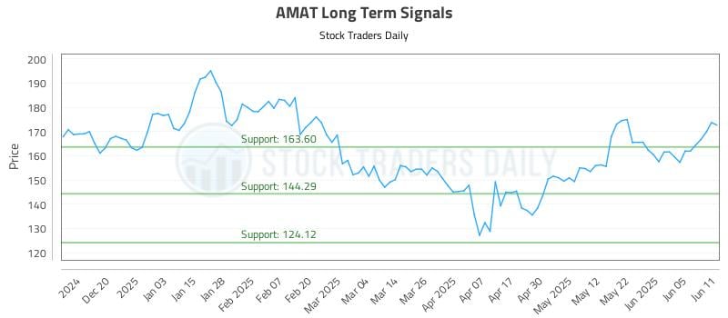 AMAT Long Term Analysis for June 11 2025 AMAT Long Term Analysis for June 11 2025