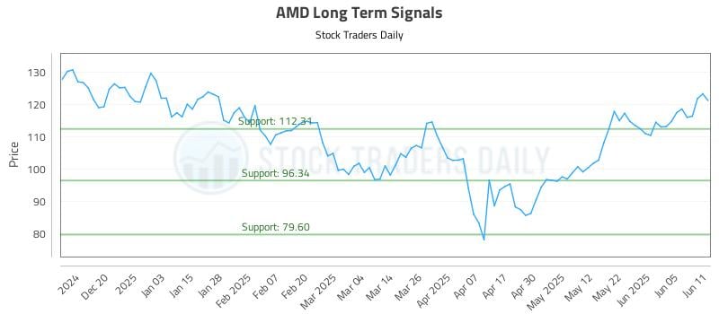 AMD Long Term Analysis for June 11 2025 AMD Long Term Analysis for June 11 2025