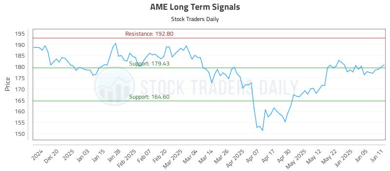 AME Long Term Analysis for June 11 2025 AME Long Term Analysis for June 11 2025