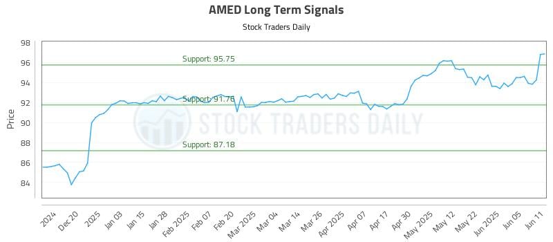 AMED Long Term Analysis for June 11 2025 AMED Long Term Analysis for June 11 2025