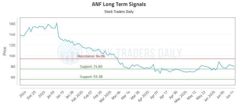 ANF Long Term Analysis for June 11 2025 ANF Long Term Analysis for June 11 2025