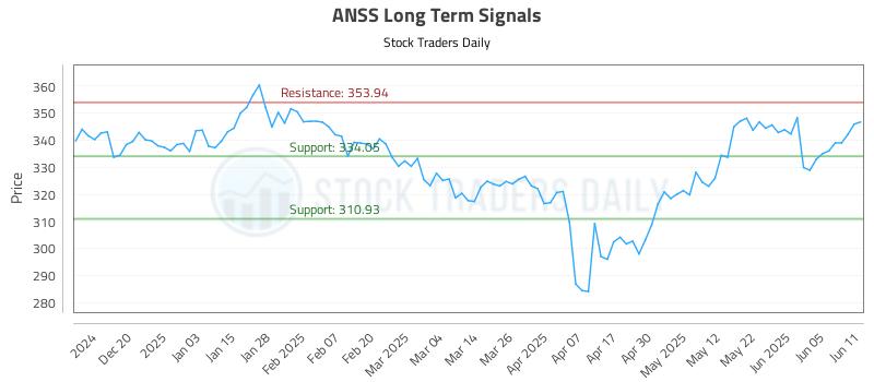 ANSS Long Term Analysis for June 11 2025