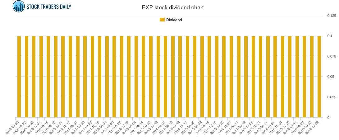 EXP Dividend Chart