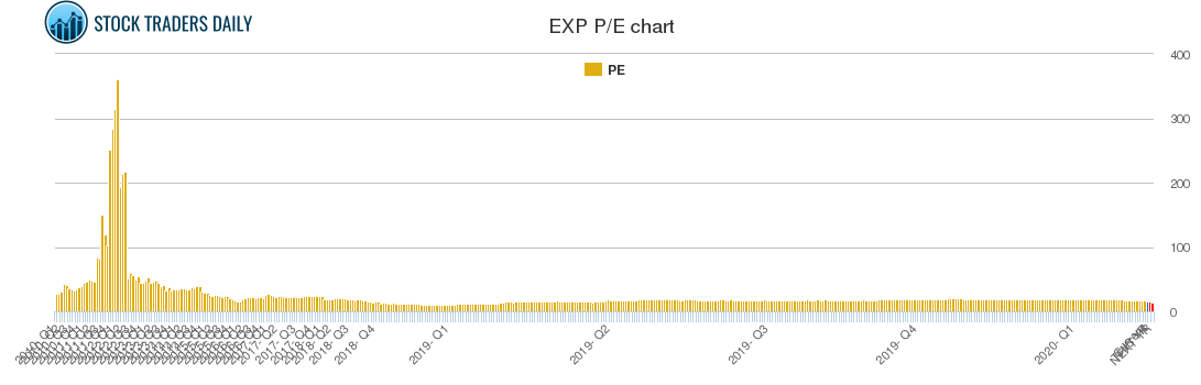 EXP PE chart