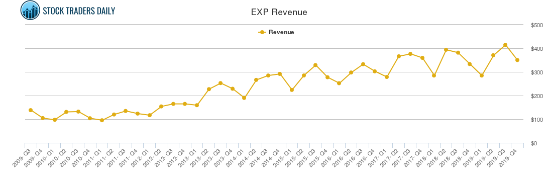 EXP Revenue chart