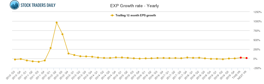 EXP Growth rate - Yearly