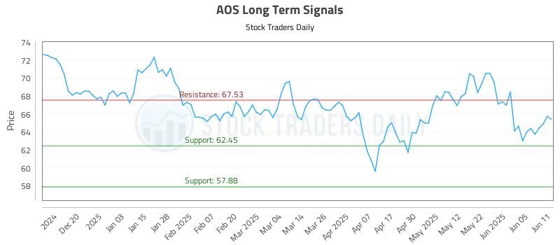 AOS Long Term Analysis for June 11 2025 AOS Long Term Analysis for June 11 2025
