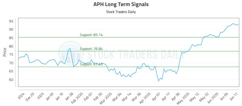 APH Long Term Analysis for June 11 2025 APH Long Term Analysis for June 11 2025