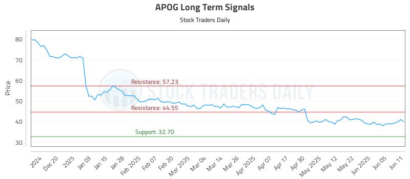 APOG Long Term Analysis for June 11 2025 APOG Long Term Analysis for June 11 2025