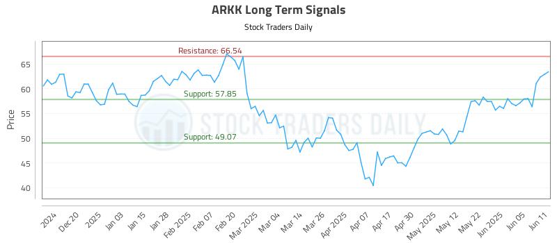 ARKK Long Term Analysis for June 11 2025 ARKK Long Term Analysis for June 11 2025