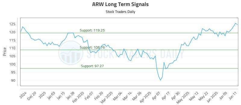 ARW Long Term Analysis for June 11 2025 ARW Long Term Analysis for June 11 2025
