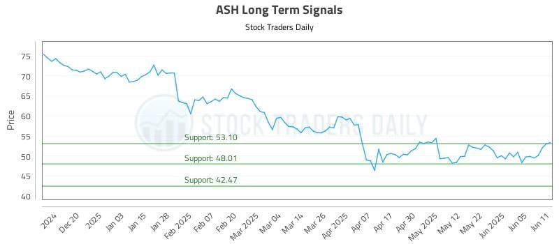 ASH Long Term Analysis for June 11 2025 ASH Long Term Analysis for June 11 2025